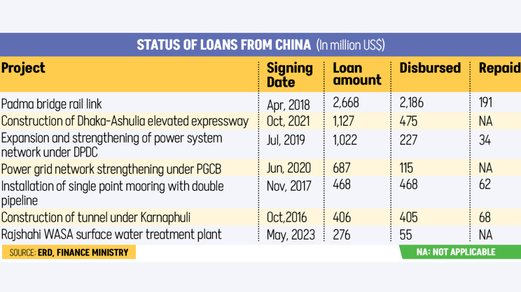 Status of Loans From China