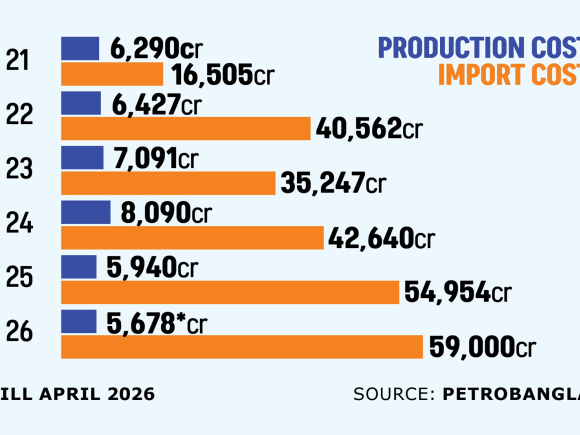 Bangladesh LNG import
