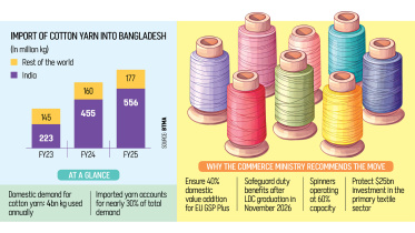 Import of Cotton yarn into Bangladesh