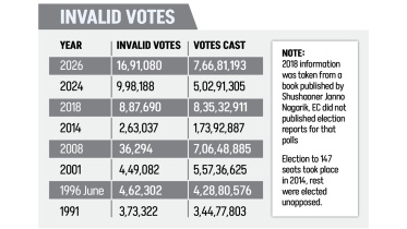 Record Rejected Ballots Bangladesh Election 2026