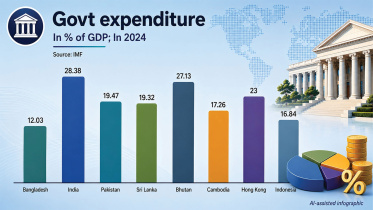 Bangladesh Budget GDP Ratio Comparison
