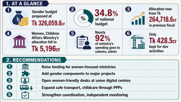 Women Empowerment Budget Bangladesh 2026-27