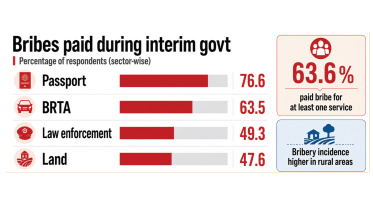 Bribes Paid During Interim Government