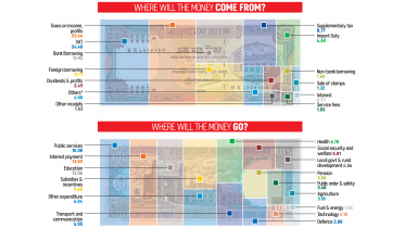 National Budget for FY27 At A Glance | Budget FY27 in Tk 100