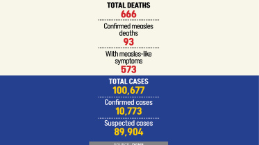 Measles Outbreak Bangladesh
