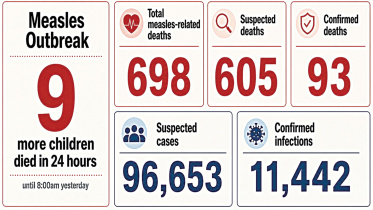 measles outbreak in Bangladesh