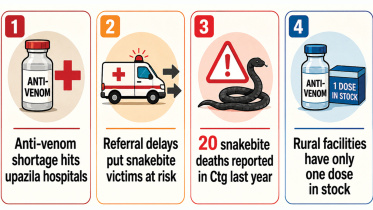 Anti-Venom Shortage in Chattogram Health Complexes