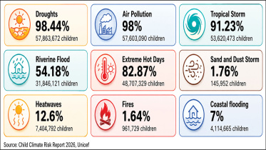Bangladesh Children Climate Risk