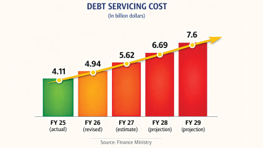 Bangladesh external debt servicing