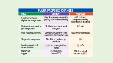 BSEC margin loan proposal