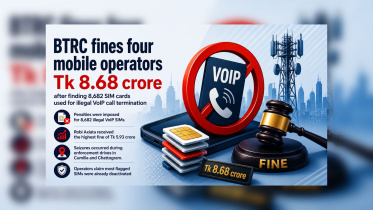 BTRC fines four mobile operators Tk 8.68cr over illegal VoIP SIMs