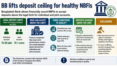 healthy NBFIs deposit limit increased in Bangladesh