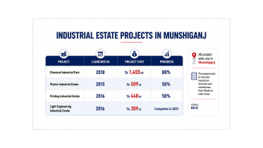 Hazardous factories munshiganj.png