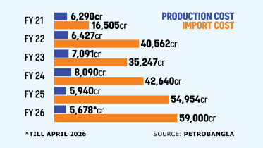 Bangladesh LNG import