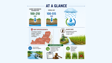 Barind Region Groundwater Depletion