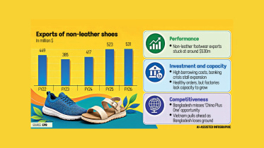 Bangladesh Exports of Non-Leather Shoes
