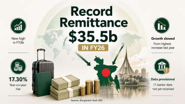 Bangladesh Remittance Record FY2025-26