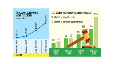 loans under court stay orders Bangladesh