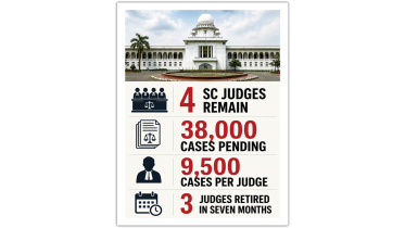 Bangladesh Supreme Court Judge Shortage