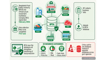 government food business database Bangladesh