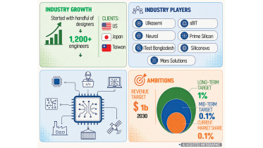 Bangladesh semiconductor sector growth