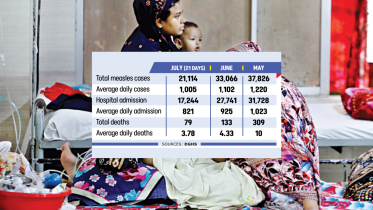 Measles Outbreak Bangladesh 2026