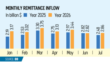 Bangladesh remittance earning July 2026