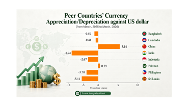 Taka vs US dollar rate in Bangladesh