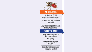 Dengue Outbreak July Bangladesh 2026
