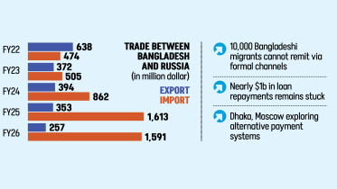 Bangladesh exports to Russia decline after US sanctions