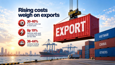 Bangladesh export costs rising