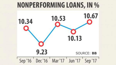 Bad loans