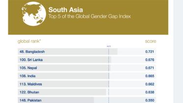 Global Gender gap closing ranking