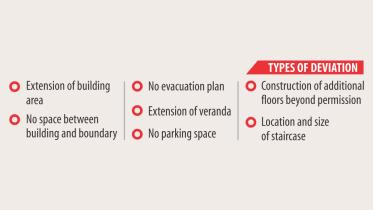 Design deviation