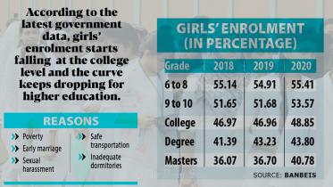 Women education in Bangladesh