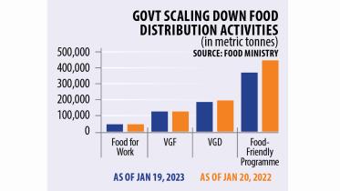 Food distribution for poor: