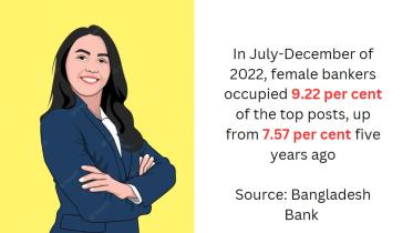 Ratio of female bankers in top posts rising: BB