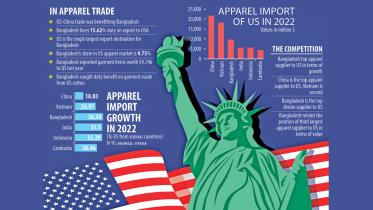 Bangladesh outraces rivals in apparel export growth in US