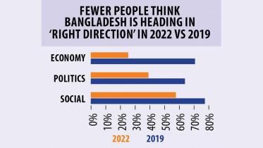 bangladesh_economy_headed_in_wrong_direction.jpg