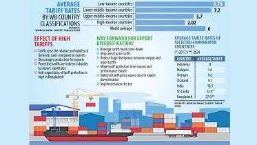 Bangladesh’s average import tariffs higher than in most countries