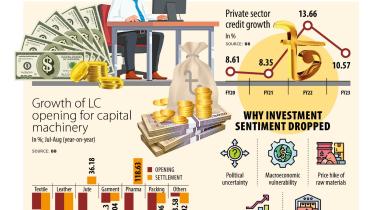 No good news in investment as well