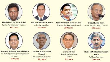 Cases against BNP leaders, activists: Families pushed to brink