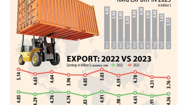 Export plunges to a 26-month low