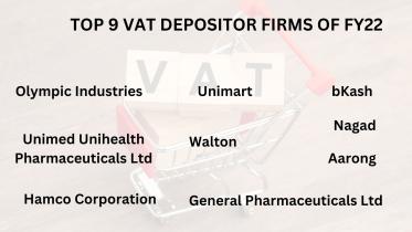 NBR names 9 top VAT depositor firms of FY22