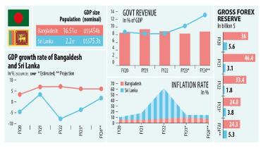 IMF Loan: IMF injected cash into Bangladesh, Sri Lanka. Are the two economies diverging?