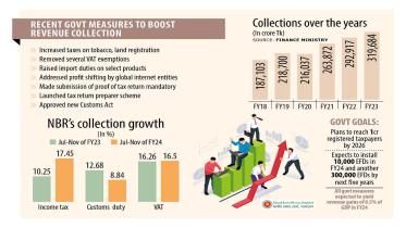 NBR has increased its revenue collection target 