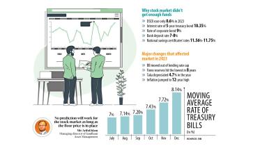 Stock market recovery in 2024, bangladesh share market news, Bangladesh stock market recovery in 2024, Stocks recover in 2024,