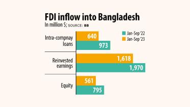 Bangladesh's FDI Drops 36% YoY in Q3 2023