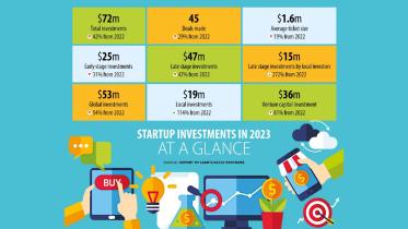 Startups Thrived Despite Economic Challenges in 2023