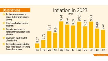 Inflation in Bangladesh